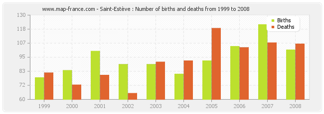 Saint-Estève : Number of births and deaths from 1999 to 2008