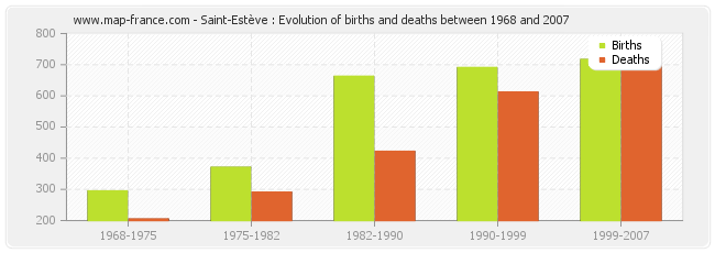 Saint-Estève : Evolution of births and deaths between 1968 and 2007