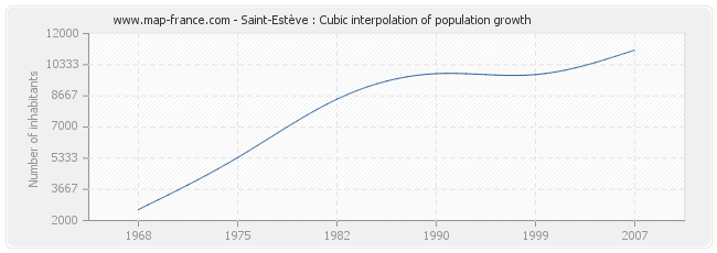 Saint-Estève : Cubic interpolation of population growth