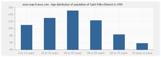 Age distribution of population of Saint-Féliu-d'Amont in 1999