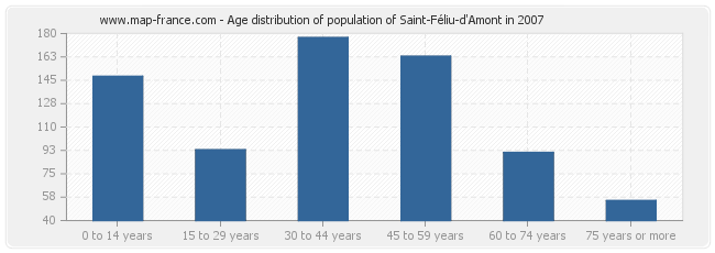 Age distribution of population of Saint-Féliu-d'Amont in 2007