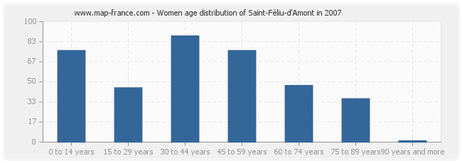 Women age distribution of Saint-Féliu-d'Amont in 2007