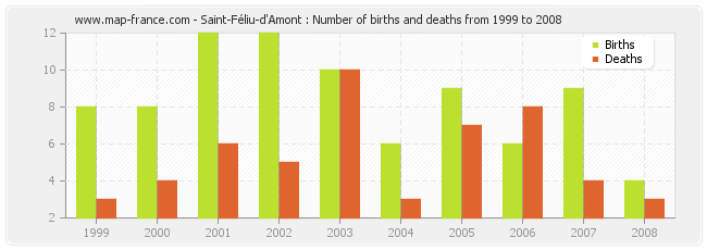 Saint-Féliu-d'Amont : Number of births and deaths from 1999 to 2008