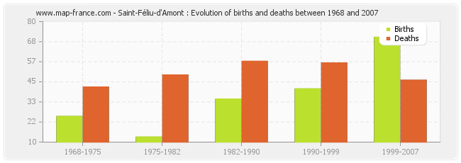 Saint-Féliu-d'Amont : Evolution of births and deaths between 1968 and 2007