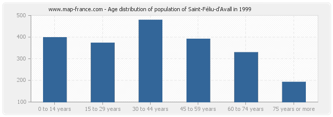 Age distribution of population of Saint-Féliu-d'Avall in 1999