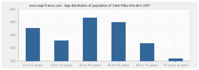Age distribution of population of Saint-Féliu-d'Avall in 2007