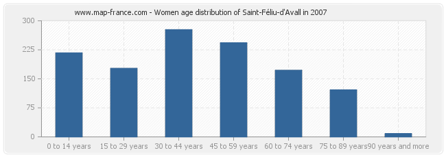 Women age distribution of Saint-Féliu-d'Avall in 2007