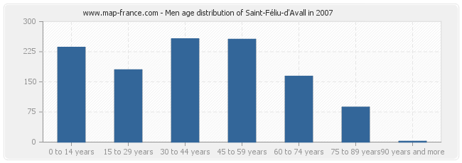 Men age distribution of Saint-Féliu-d'Avall in 2007