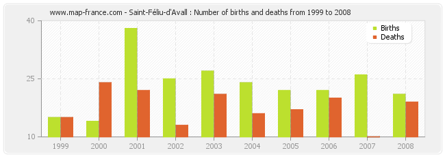 Saint-Féliu-d'Avall : Number of births and deaths from 1999 to 2008