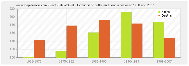 Saint-Féliu-d'Avall : Evolution of births and deaths between 1968 and 2007