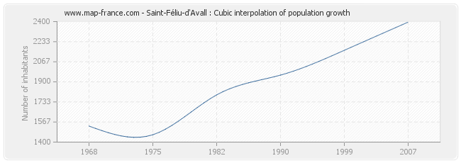 Saint-Féliu-d'Avall : Cubic interpolation of population growth