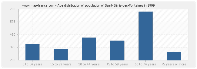 Age distribution of population of Saint-Génis-des-Fontaines in 1999