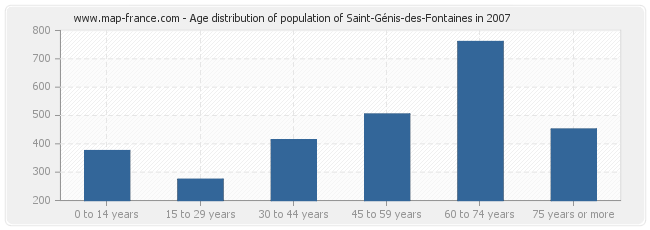 Age distribution of population of Saint-Génis-des-Fontaines in 2007