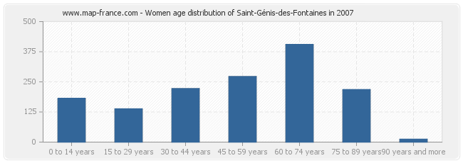 Women age distribution of Saint-Génis-des-Fontaines in 2007