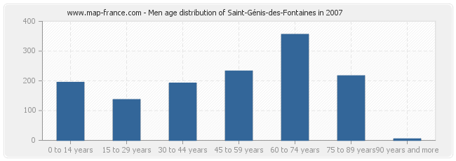 Men age distribution of Saint-Génis-des-Fontaines in 2007