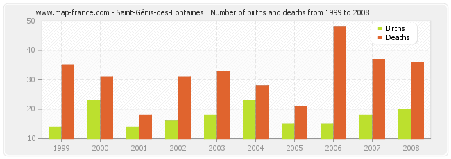 Saint-Génis-des-Fontaines : Number of births and deaths from 1999 to 2008