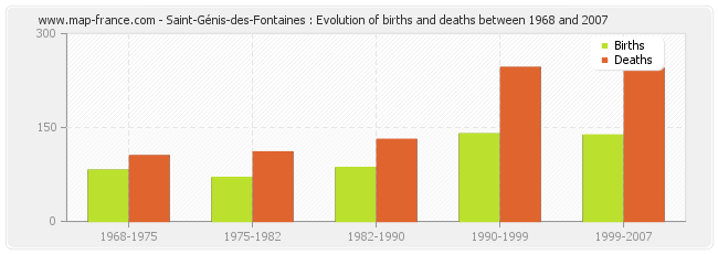 Saint-Génis-des-Fontaines : Evolution of births and deaths between 1968 and 2007