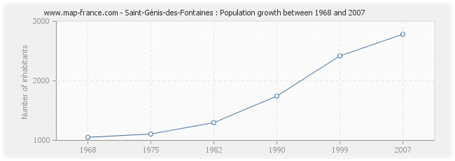 Population Saint-Génis-des-Fontaines