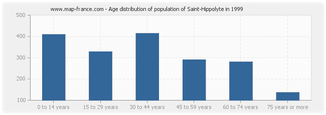 Age distribution of population of Saint-Hippolyte in 1999
