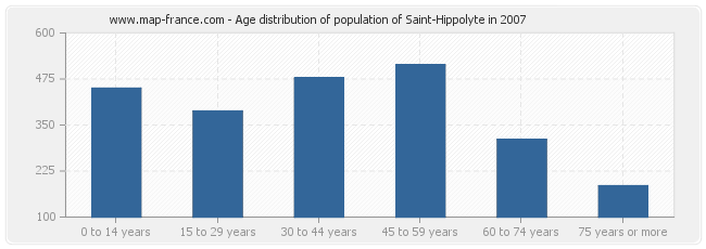 Age distribution of population of Saint-Hippolyte in 2007