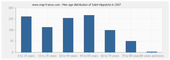 Men age distribution of Saint-Hippolyte in 2007