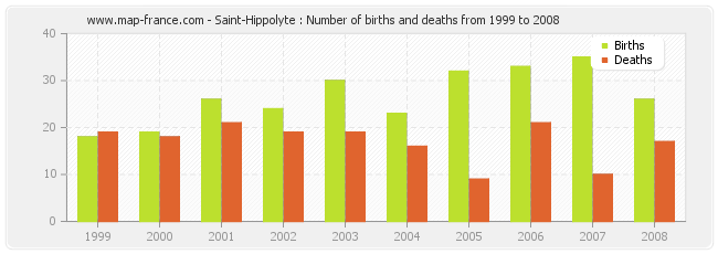 Saint-Hippolyte : Number of births and deaths from 1999 to 2008