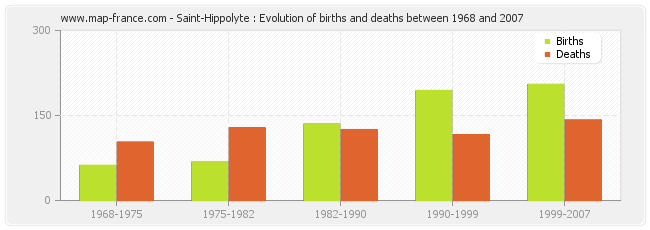 Saint-Hippolyte : Evolution of births and deaths between 1968 and 2007