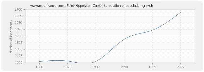 Saint-Hippolyte : Cubic interpolation of population growth