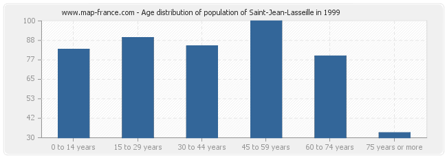 Age distribution of population of Saint-Jean-Lasseille in 1999