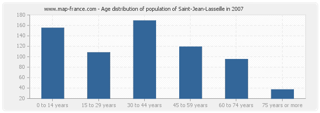 Age distribution of population of Saint-Jean-Lasseille in 2007