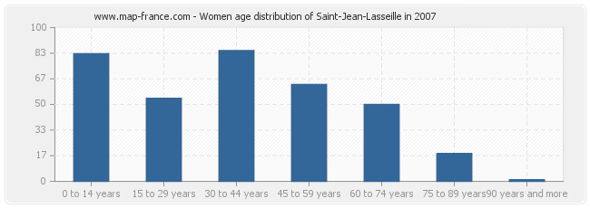 Women age distribution of Saint-Jean-Lasseille in 2007