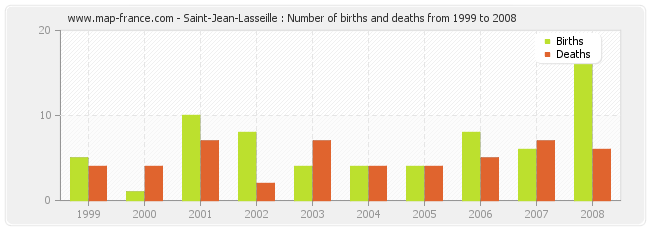 Saint-Jean-Lasseille : Number of births and deaths from 1999 to 2008