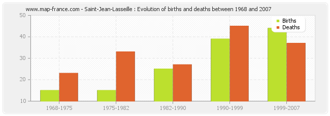 Saint-Jean-Lasseille : Evolution of births and deaths between 1968 and 2007