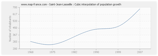 Saint-Jean-Lasseille : Cubic interpolation of population growth