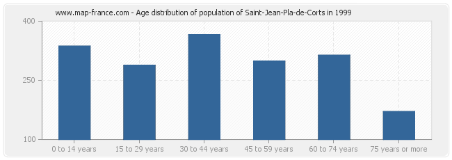 Age distribution of population of Saint-Jean-Pla-de-Corts in 1999