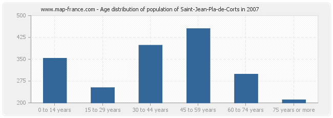 Age distribution of population of Saint-Jean-Pla-de-Corts in 2007