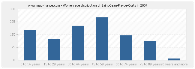 Women age distribution of Saint-Jean-Pla-de-Corts in 2007