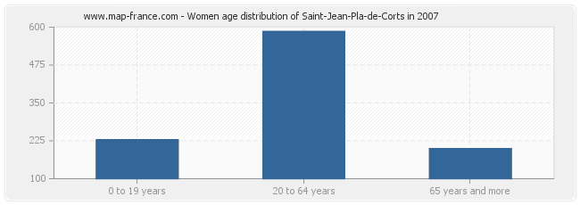 Women age distribution of Saint-Jean-Pla-de-Corts in 2007