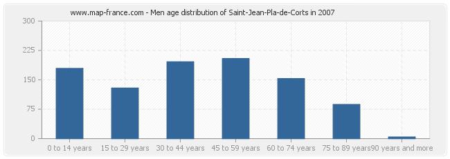 Men age distribution of Saint-Jean-Pla-de-Corts in 2007