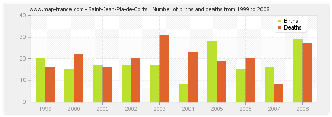 Saint-Jean-Pla-de-Corts : Number of births and deaths from 1999 to 2008