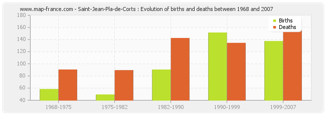 Saint-Jean-Pla-de-Corts : Evolution of births and deaths between 1968 and 2007