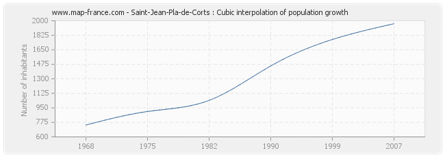 Saint-Jean-Pla-de-Corts : Cubic interpolation of population growth