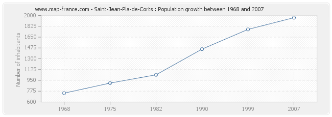 Population Saint-Jean-Pla-de-Corts