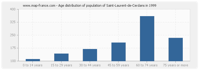 Age distribution of population of Saint-Laurent-de-Cerdans in 1999