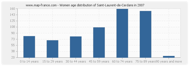Women age distribution of Saint-Laurent-de-Cerdans in 2007