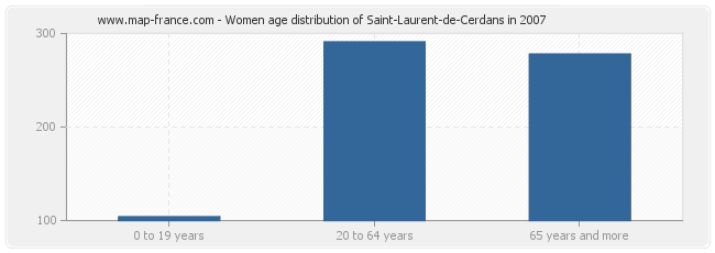 Women age distribution of Saint-Laurent-de-Cerdans in 2007