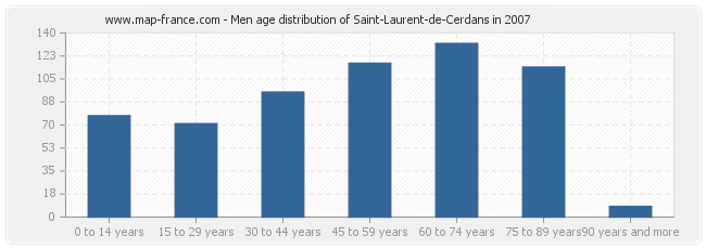 Men age distribution of Saint-Laurent-de-Cerdans in 2007