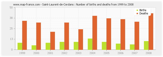 Saint-Laurent-de-Cerdans : Number of births and deaths from 1999 to 2008
