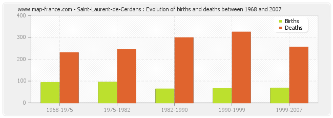 Saint-Laurent-de-Cerdans : Evolution of births and deaths between 1968 and 2007