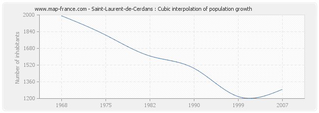 Saint-Laurent-de-Cerdans : Cubic interpolation of population growth